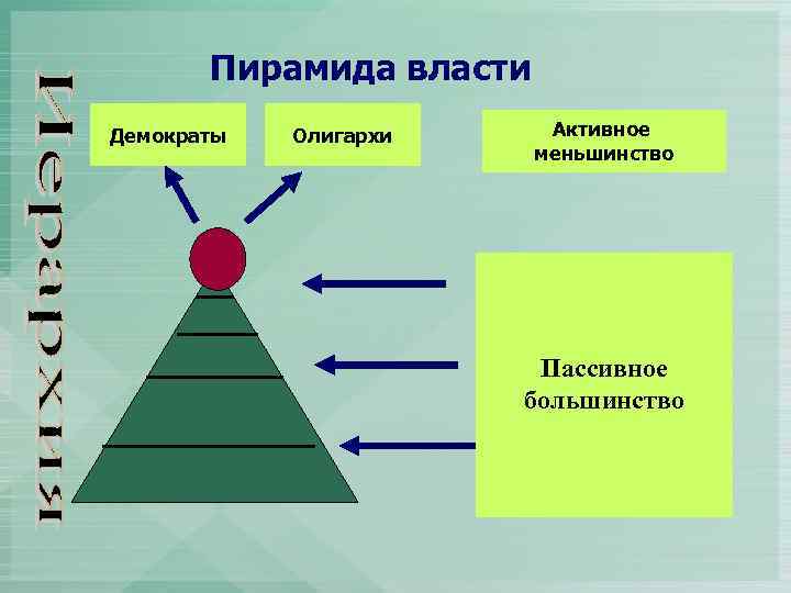Пирамида власти Демократы Олигархи Активное меньшинство Пассивное большинство 