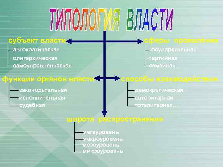 субъект власти сферы проявления автократическая государственная олигархическая самоуправленческая партийная семейная… функции органов власти способы