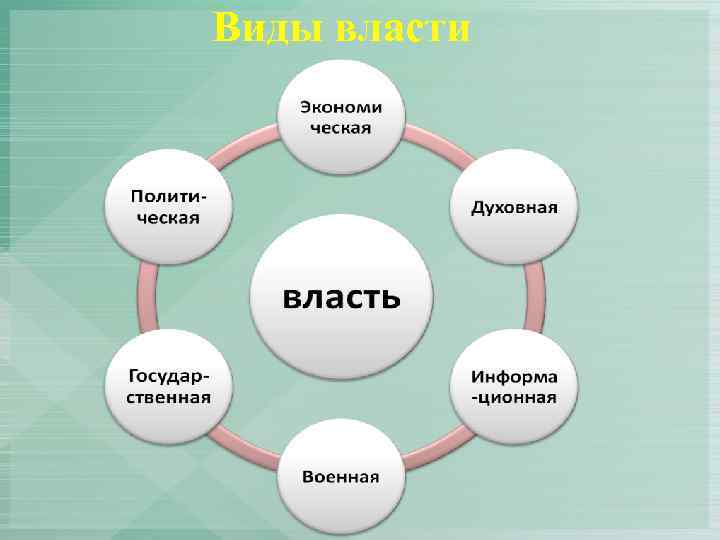 Виды власти 