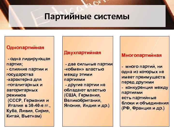 Партийные системы Однопартийная - одна лидирующая партия; - слияние партии и государства -характерна для