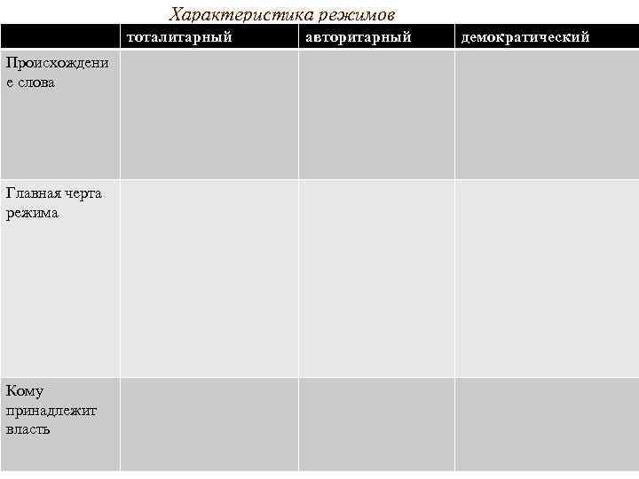 Характеристика режимов тоталитарный Происхождени е слова Главная черта режима Кому принадлежит власть авторитарный демократический