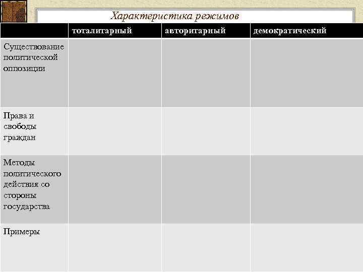 Характеристика режимов тоталитарный Существование политической оппозиции Права и свободы граждан Методы политического действия со