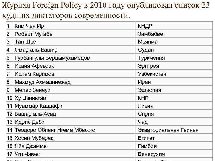 Журнал Foreign Policy в 2010 году опубликовал список 23 худших диктаторов современности. 1 2