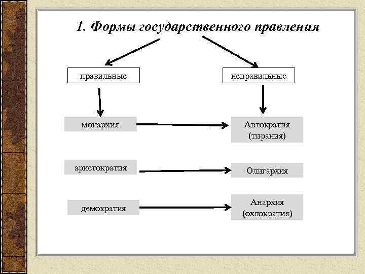 1. Формы государственного правления правильные неправильные монархия Автократия (тирания) аристократия Олигархия демократия Анархия (охлократия)