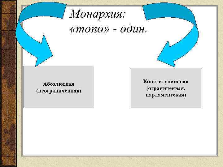 Монархия: «mono» - один. Абсолютная (неограниченная) Конституционная (ограниченная, парламентская) 