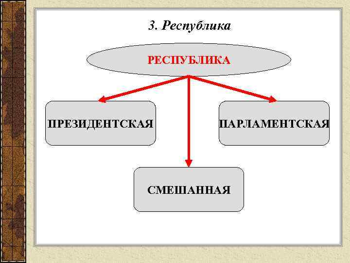 3. Республика РЕСПУБЛИКА ПРЕЗИДЕНТСКАЯ ПАРЛАМЕНТСКАЯ СМЕШАННАЯ 