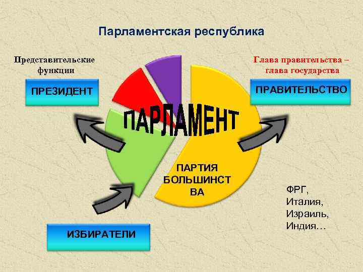 Парламентская республика Представительские функции Глава правительства – глава государства ПРАВИТЕЛЬСТВО ПРЕЗИДЕНТ ПАРТИЯ БОЛЬШИНСТ ВА