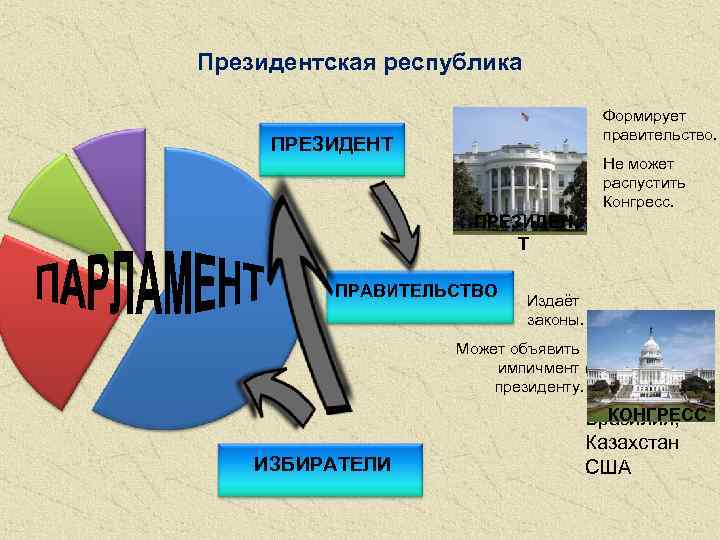 Президентская республика Формирует правительство. ПРЕЗИДЕНТ Не может распустить Конгресс. ПРЕЗИДЕН Т ПРАВИТЕЛЬСТВО Издаёт законы.