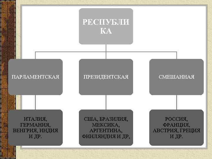 РЕСПУБЛИ КА ПАРЛАМЕНТСКАЯ ПРЕЗИДЕНТСКАЯ СМЕШАННАЯ ИТАЛИЯ, ГЕРМАНИЯ, ВЕНГРИЯ, ИНДИЯ И ДР. США, БРАЗИЛИЯ, МЕКСИКА,