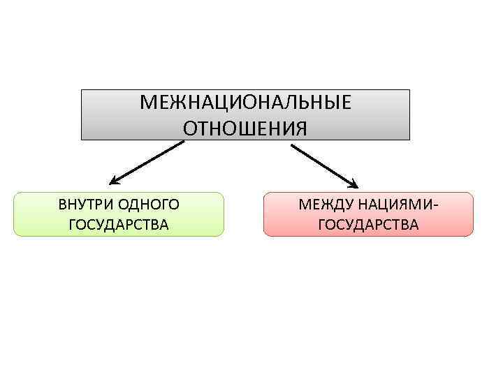 МЕЖНАЦИОНАЛЬНЫЕ ОТНОШЕНИЯ ВНУТРИ ОДНОГО ГОСУДАРСТВА МЕЖДУ НАЦИЯМИГОСУДАРСТВА 