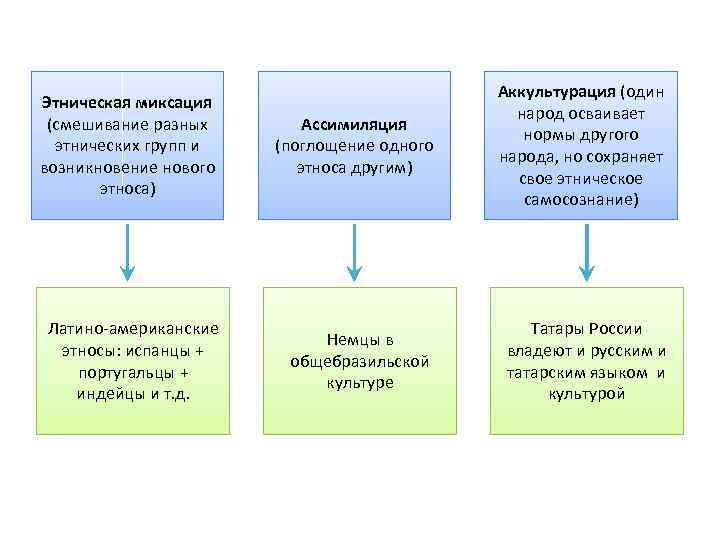 Этническая миксация (смешивание разных этнических групп и возникновение нового этноса) Ассимиляция (поглощение одного этноса