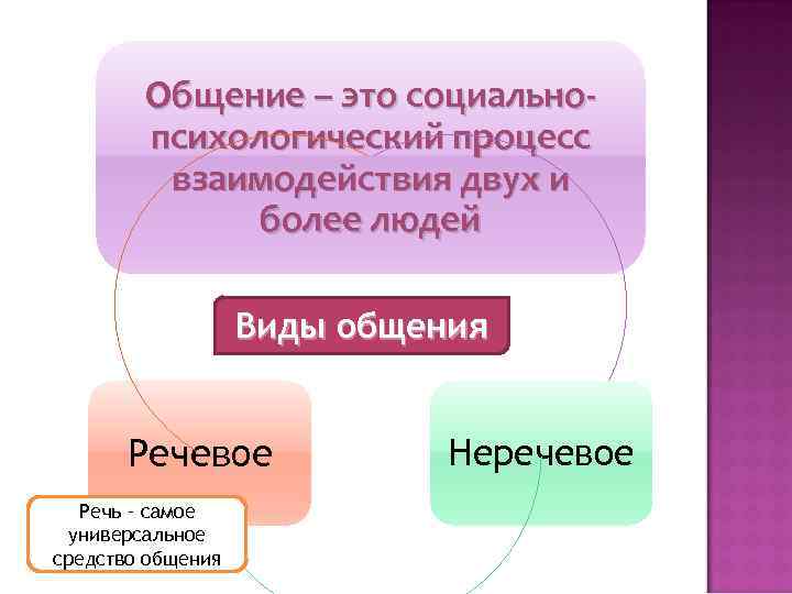 Общение – это социальнопсихологический процесс взаимодействия двух и более людей Виды общения Речевое Речь