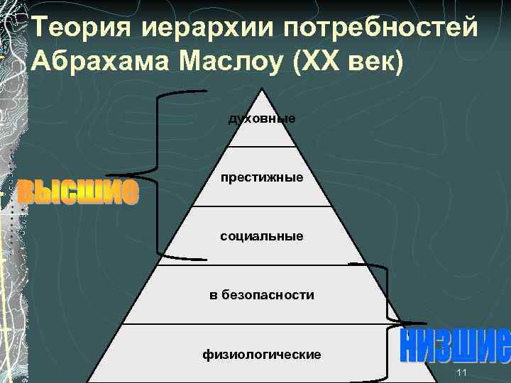 Теория иерархии потребностей Абрахама Маслоу (ХХ век) духовные престижные социальные в безопасности физиологические 11