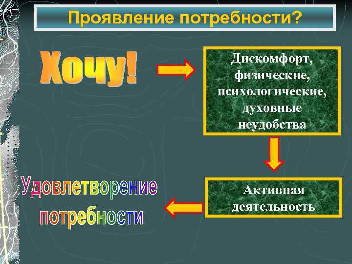 Проявление потребности? Дискомфорт, физические, психологические, духовные неудобства Активная деятельность 