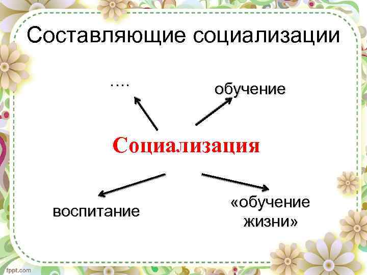 Составляющие социализации …. обучение Социализация воспитание «обучение жизни» 