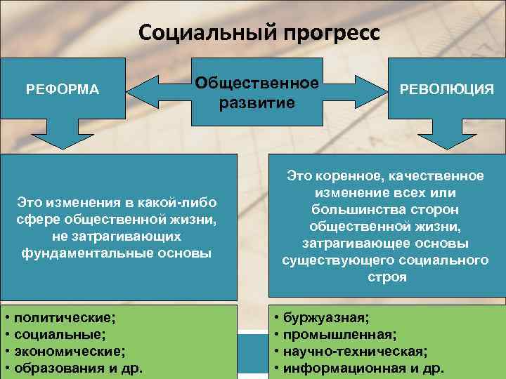 Социальный прогресс РЕФОРМА Общественное развитие Это изменения в какой-либо сфере общественной жизни, не затрагивающих