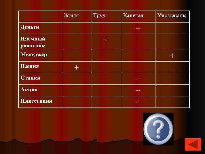 Таблицей земли. Труд земля капитал. Земля труд капитал управление таблица. Земля труд капитал управление. Таблица капитал труд.