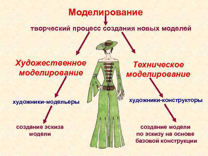 Моделирование творческий процесс создания новых моделей Художественное моделирование художники-модельеры создание эскиза модели Техническое моделирование