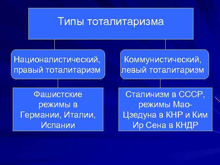 Типы тоталитаризма Националистический, правый тоталитаризм Фашистские режимы в Германии, Италии, Испании Коммунистический, левый тоталитаризм