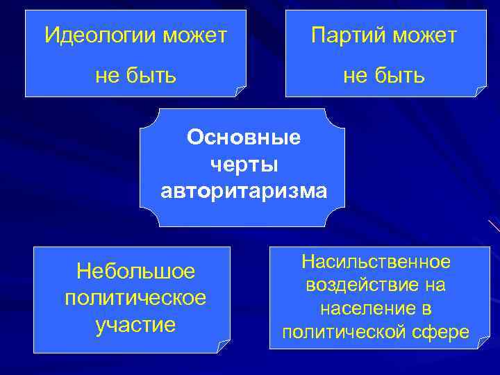 Идеологии может Партий может не быть Основные черты авторитаризма Небольшое политическое участие Насильственное воздействие