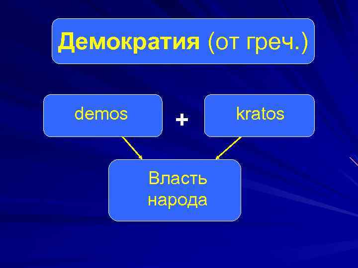 Демократия (от греч. ) demos + Власть народа kratos 