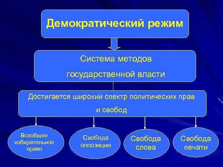 Демократический режим Система методов государственной власти Достигается широкий спектр политических прав и свобод Всеобщее