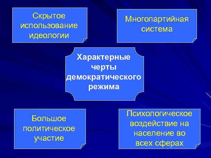 Скрытое использование идеологии Многопартийная система Характерные черты демократического режима Большое политическое участие Психологическое воздействие