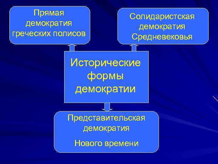Прямая демократия греческих полисов Солидаристская демократия Средневековья Исторические формы демократии Представительская демократия Нового времени