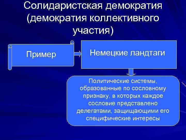 Солидаристская демократия (демократия коллективного участия) Пример Немецкие ландтаги Политические системы, образованные по сословному признаку,