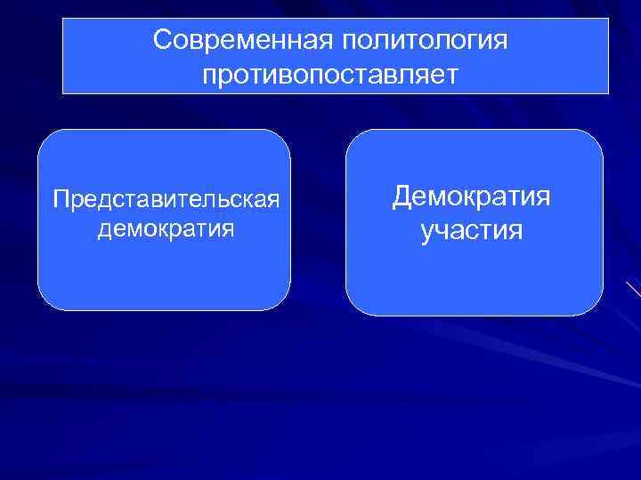 Современная политология противопоставляет Представительская демократия Демократия участия 