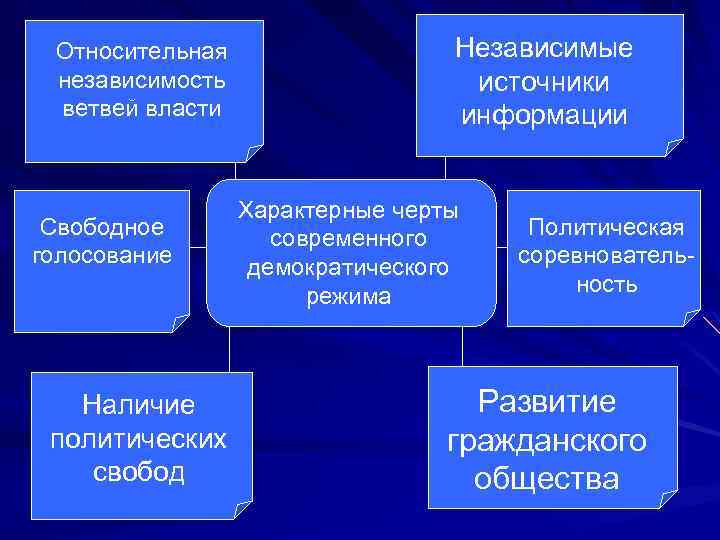 Относительная независимость ветвей власти Свободное голосование Наличие политических свобод Независимые источники информации Характерные черты