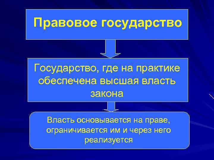 Правовое государство Государство, где на практике обеспечена высшая власть закона Власть основывается на праве,