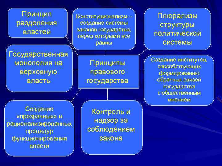 Принцип разделения властей Государственная монополия на верховную власть Создание «прозрачных» и рационализированных процедур функционирования