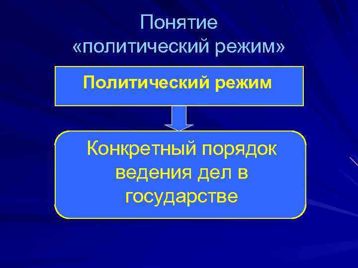 Понятие «политический режим» Политический режим Конкретный порядок ведения дел в государстве 
