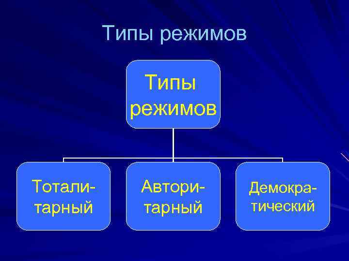 Типы режимов Тоталитарный Авторитарный Демократический 