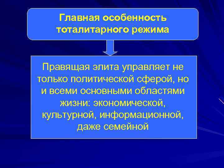 Главная особенность тоталитарного режима Правящая элита управляет не только политической сферой, но и всеми