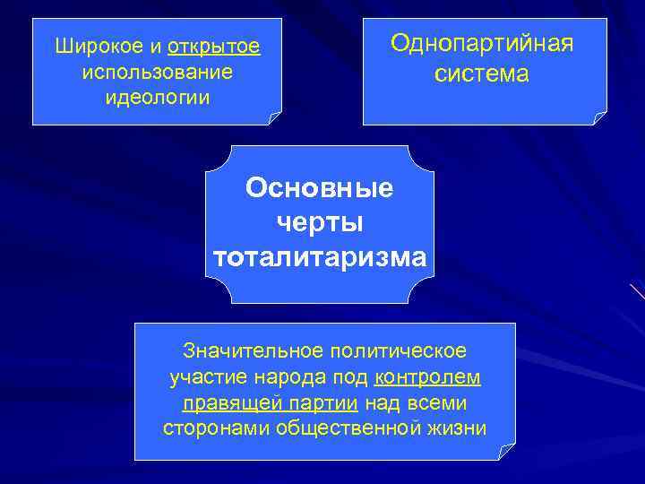 Широкое и открытое использование идеологии Однопартийная система Основные черты тоталитаризма Значительное политическое участие народа