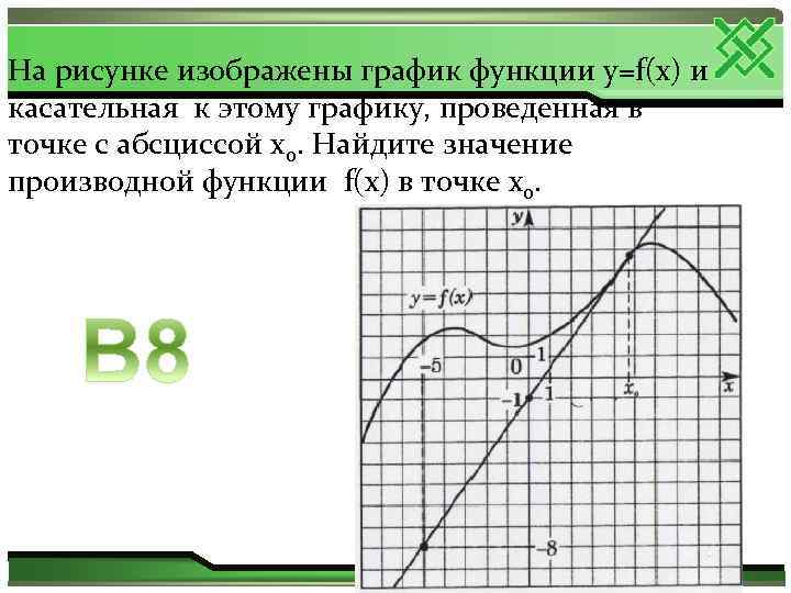 На рисунке изображены график функции y=f(x) и касательная к этому графику, проведенная в точке