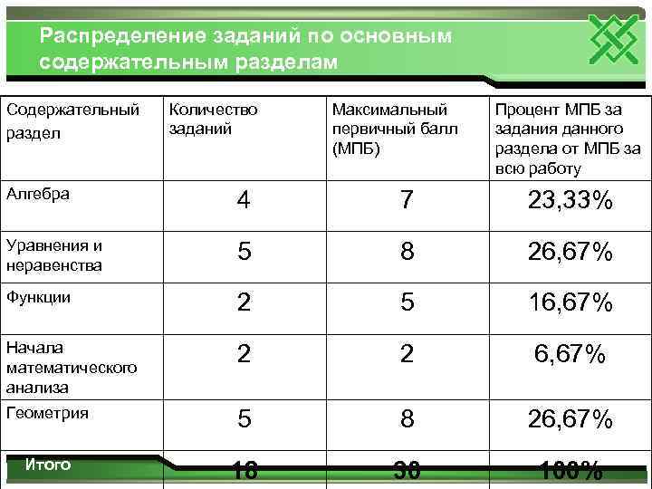 Распределение заданий по основным содержательным разделам Содержательный раздел Количество заданий Максимальный первичный балл (МПБ)
