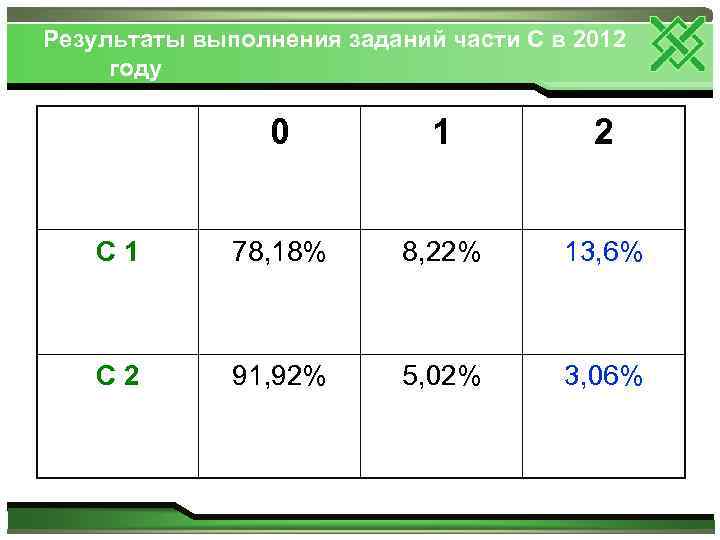 Результаты выполнения заданий части С в 2012 году 0 1 2 С 1 78,