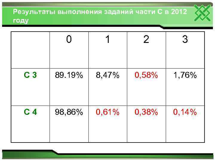 Результаты выполнения заданий части С в 2012 году 0 1 2 3 С 3