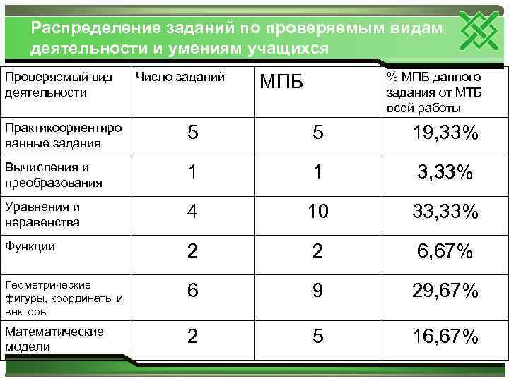 Методика распределение. Метод распределения задач. Распределение заданий по проверяемым умениям и видам деятельности. Распределение задач на работе. Напишите систему распределения заданий в группах разработчиков.