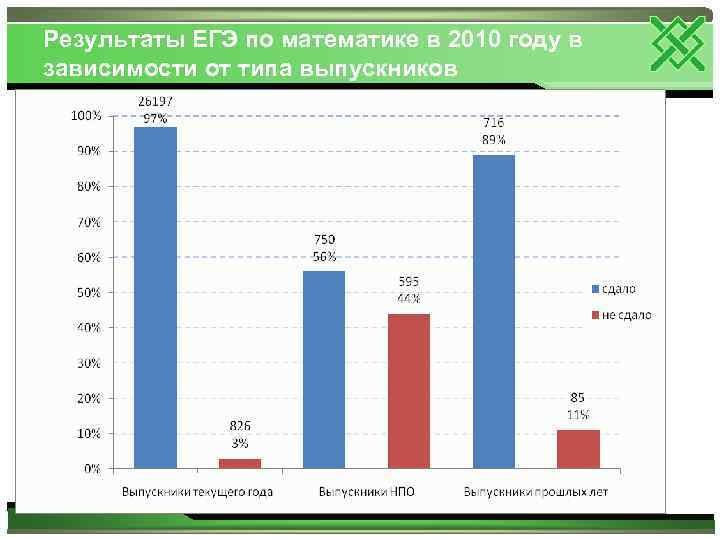 Результаты ЕГЭ по математике в 2010 году в зависимости от типа выпускников 