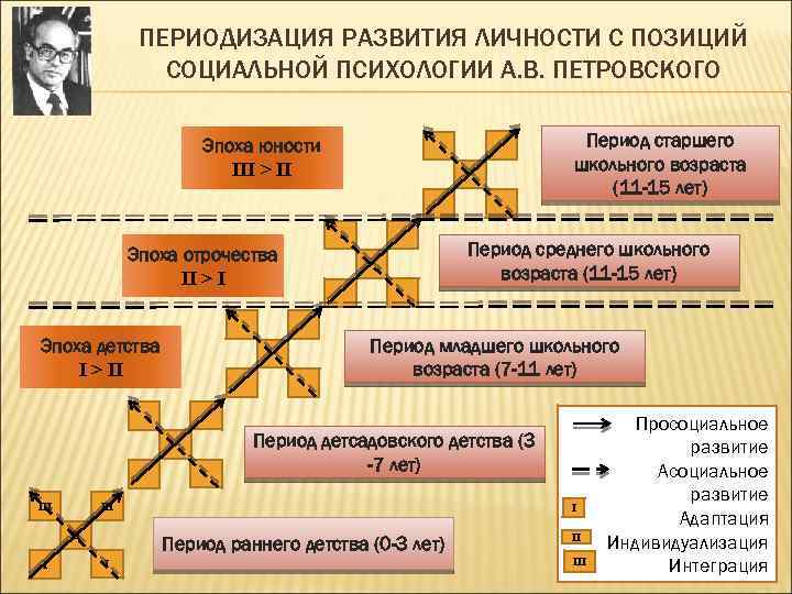 ПЕРИОДИЗАЦИЯ РАЗВИТИЯ ЛИЧНОСТИ С ПОЗИЦИЙ СОЦИАЛЬНОЙ ПСИХОЛОГИИ А. В. ПЕТРОВСКОГО Период старшего школьного возраста