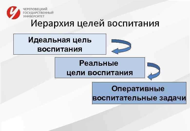 Иерархия целей воспитания Идеальная цель воспитания Реальные цели воспитания Оперативные воспитательные задачи 