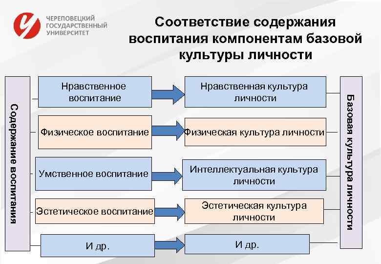 Соответствие содержания воспитания компонентам базовой культуры личности Нравственная культура личности Физическое воспитание Физическая культура