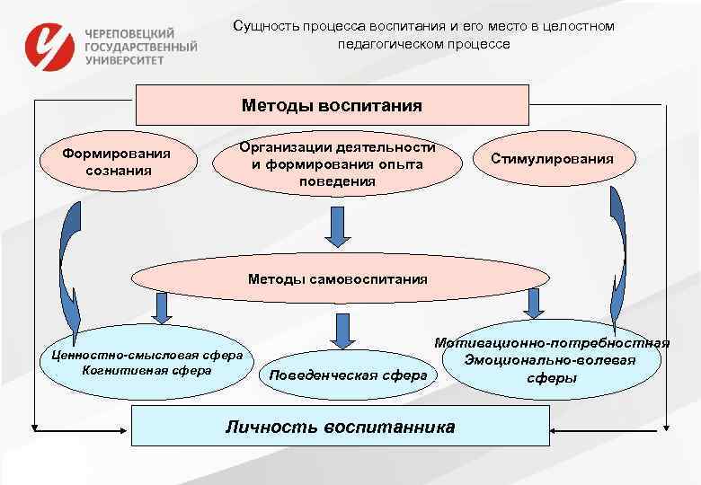 Сущность процесса воспитания и его место в целостном педагогическом процессе Методы воспитания Формирования сознания