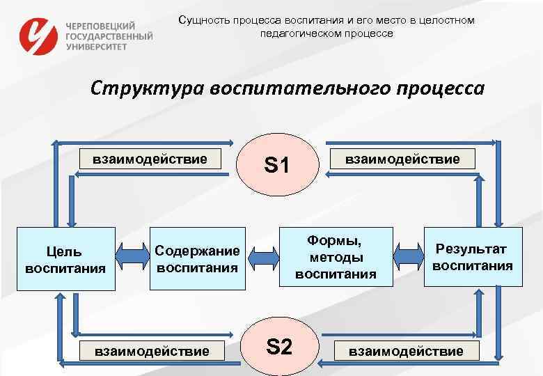 Компоненты воспитания