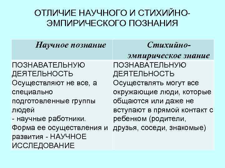 ОТЛИЧИЕ НАУЧНОГО И СТИХИЙНОЭМПИРИЧЕСКОГО ПОЗНАНИЯ Научное познание ПОЗНАВАТЕЛЬНУЮ ДЕЯТЕЛЬНОСТЬ Осуществляют не все, а специально