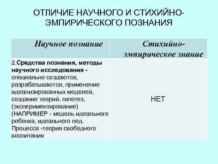 ОТЛИЧИЕ НАУЧНОГО И СТИХИЙНОЭМПИРИЧЕСКОГО ПОЗНАНИЯ Научное познание 2. Средства познания, методы научного исследования специально